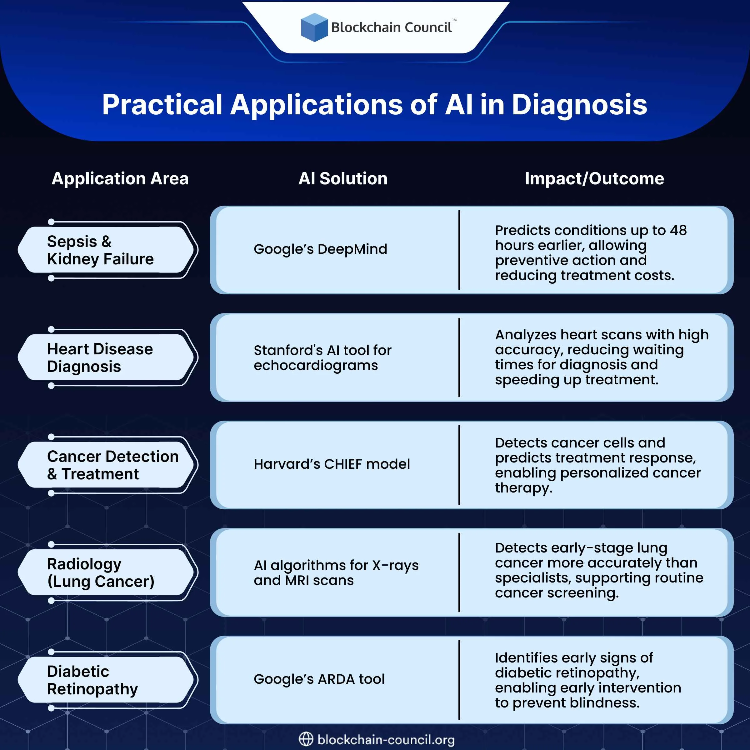 Practical Applications of AI in Diagnosis